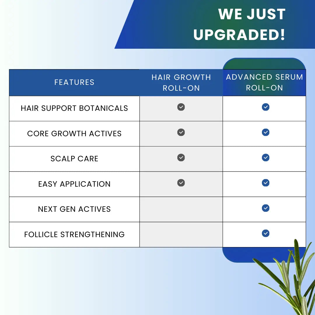 ThickrLabs Advanced Hair Density Roll-On Serum 25 ml | 5% Saw Palmetto, 3% Rosemary, 1% Caffeine Herbasome & 3% Fenugreek | Scalp Serum for Reduced Hair Fall | Men & Women