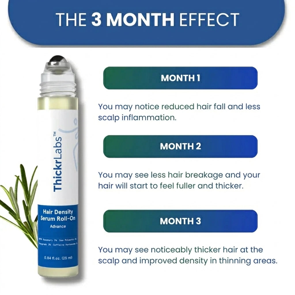 ThickrLabs Advanced Hair Density Roll-On Serum 25 ml | 5% Saw Palmetto, 3% Rosemary, 1% Caffeine Herbasome & 3% Fenugreek | Scalp Serum for Reduced Hair Fall | Men & Women